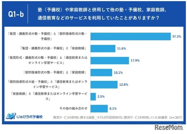 高校時代に塾（予備校）や家庭教師と併用して他の塾・予備校、家庭教師、通信教育などのサービスを利用していたことがあるか