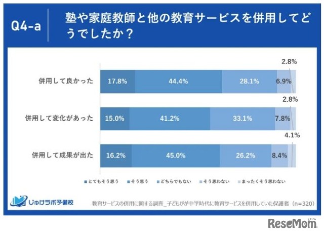 中学時代、塾（予備校）や家庭教師と他の教育サービスを併用してどうだったか