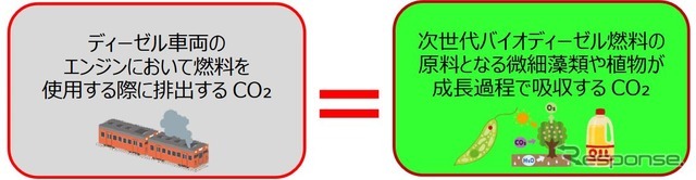 次世代バイオディーゼル燃料は、成分や二酸化炭素（C02）排出量が従来の軽油とほぼ同等であるものの、原料となる微細藻類や植物が成長過程での光合成により吸収するCO2と排出時のCO2が相殺されるため、CO2排出量が実質的にゼロと見做されるという。