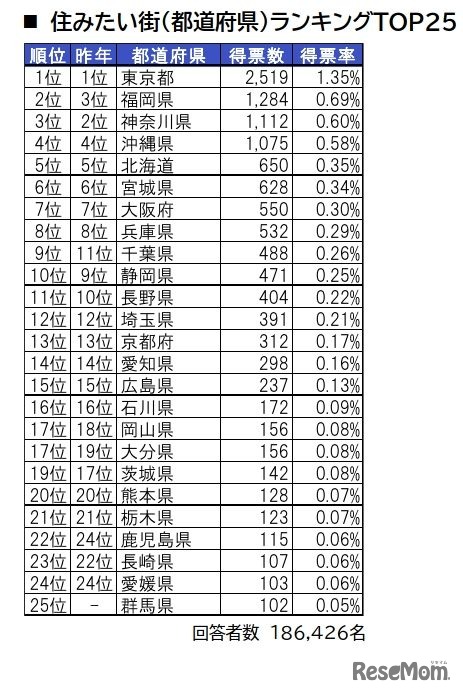 住みたい街（都道府県）ランキングTOP25