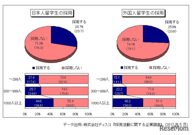 日本人留学生の採用／外国人留学生の採用