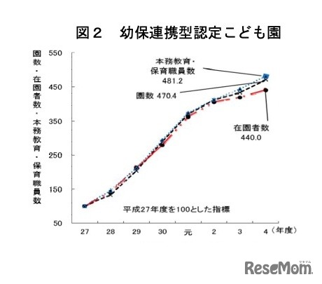 園数・在園者数・本務教育保育職員数の推移【幼保連携型認定こども園】