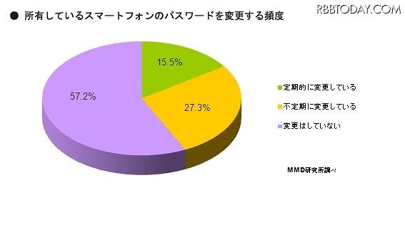 パスワードを変更する頻度