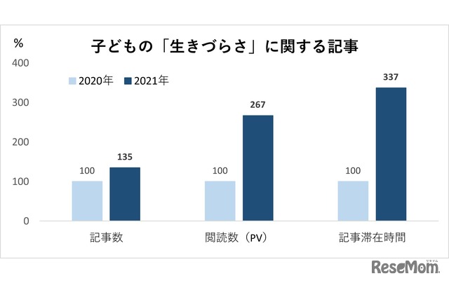 子供の「生きづらさ」に関する記事