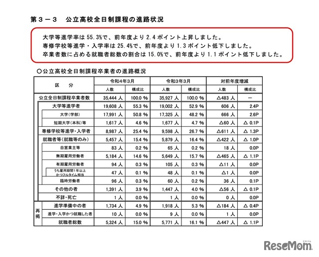 公立高校全日制課程卒業者の進路概況