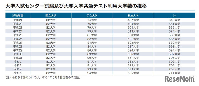 大学入試センター試験および大学入学共通テスト利用大学数の推移