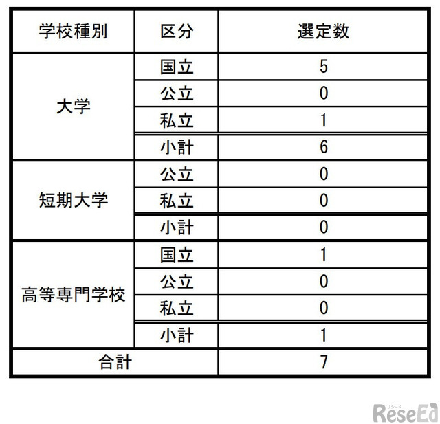 数理・データサイエンス・AI教育プログラム（リテラシーレベル）プラス選定結果