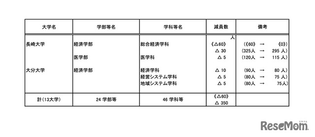 入学定員の改訂（入学定員の減を行う大学）