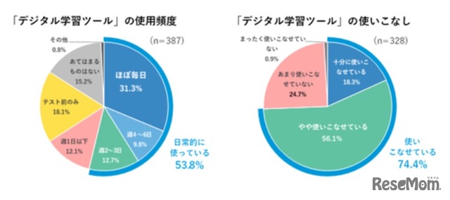 「デジタル学習ツール」使用頻度と使いこなし