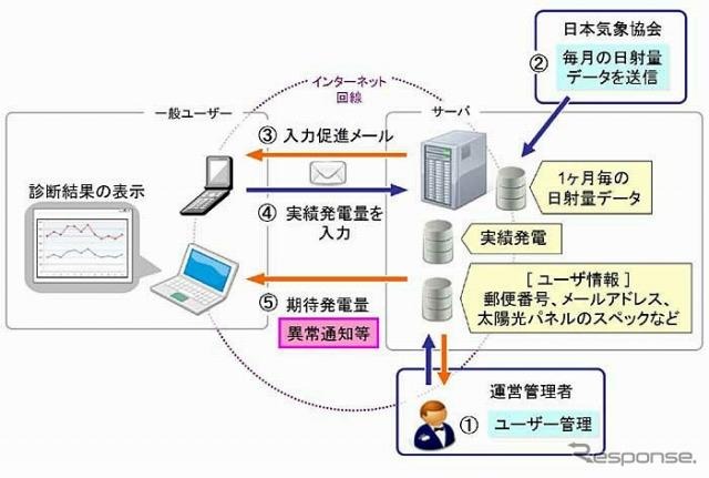 日本気象協会「PV-DOG」の仕組み