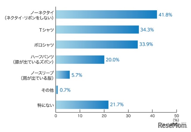 学校の夏制服の「クールビズ」として、良いと思うスタイルは何か