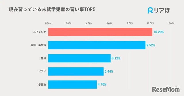 現在習っている習い事【未就学児童】