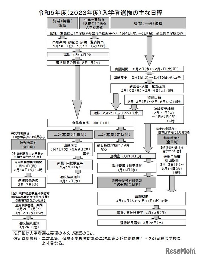 2023年度入学者選抜のおもな日程