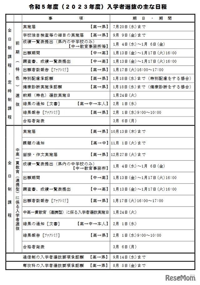 2023年度入学者選抜のおもな日程