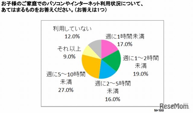 PC・インターネットを「利用している」が88％、「利用していない」が12％