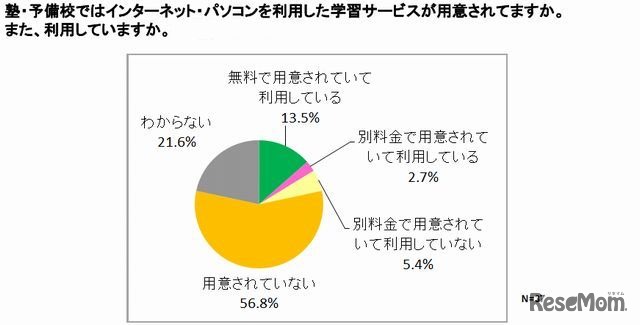 塾・予備校でPC・インターネット学習サービスを利用しているのは16.2％