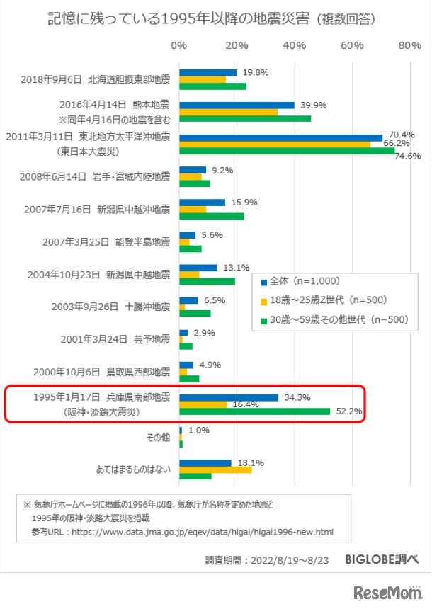 記憶に残っている1995年以降の地震災害