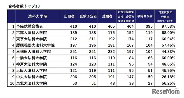 令和4年（2022年）司法試験合格者数トップ10　※画像：法務省「令和4年司法試験」試験結果をもとに作成