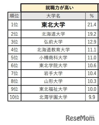 「就職力が高い」大学イメージランキング（北海道・東北）