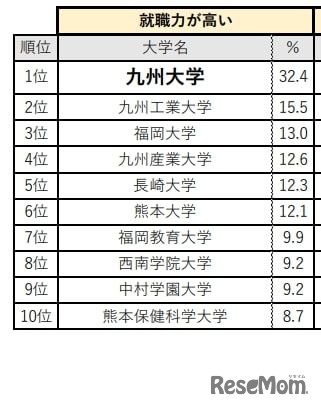 「就職力が高い」大学イメージランキング（九州・沖縄）