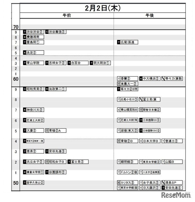 「2023年中学入試予想R4偏差値一覧」首都圏・女子（2月2日）