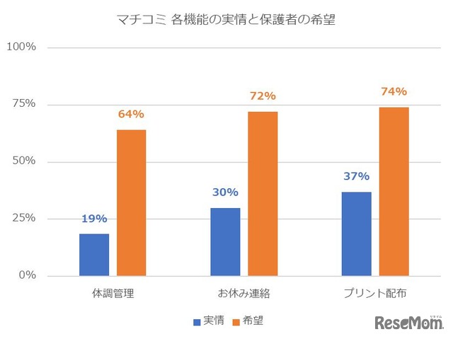 各機能の実情と保護者の希望