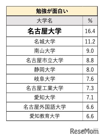 「勉強が面白い」大学イメージランキング（東海・北陸）