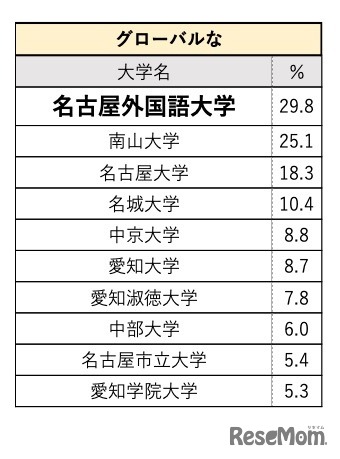 「グローバルな」大学イメージランキング（東海・北陸）