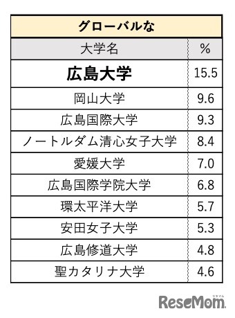 「グローバルな」大学イメージランキング（中国・四国）