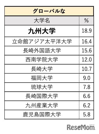 「グローバルな」大学イメージランキング（九州・沖縄）
