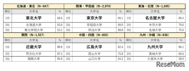 エリア別大学認知度ランキング（※3位まで抜粋）
