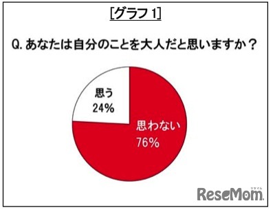 あなたは自分のことを大人だと思いますか？