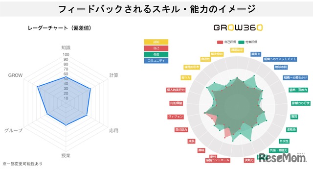 フィードバックされるスキル・能力のイメージ