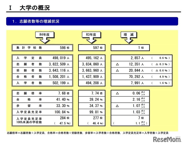 志願者数等の増減状況（大学）