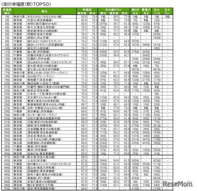 街の幸福度（駅）TOP50