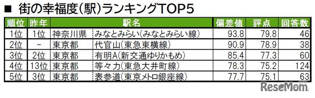 街の幸福度（駅）　ランキングTOP5