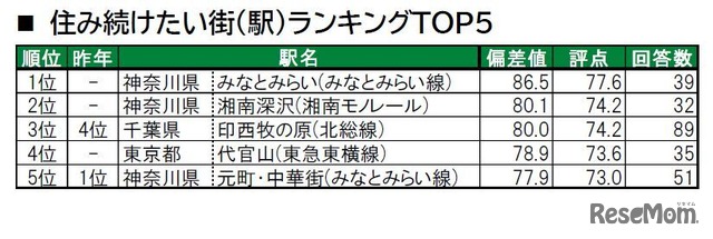 住み続けたい街（駅）　ランキングTOP10