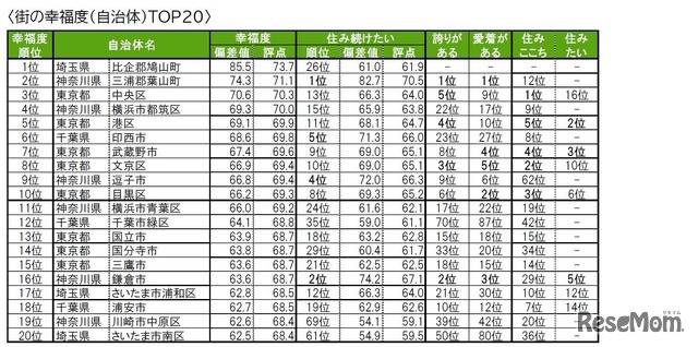 街の幸福度（自治体）TOP20