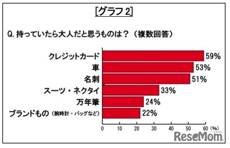 持っていたら大人だと思うものは？（複数回答）