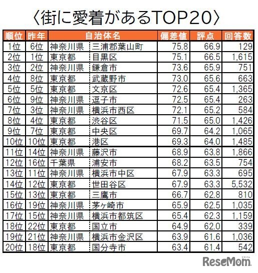 街に愛着があるTOP20