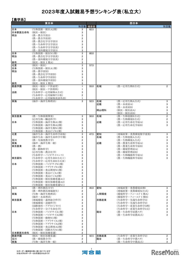 2023年度入試難易予想ランキング表（私立大）農学系