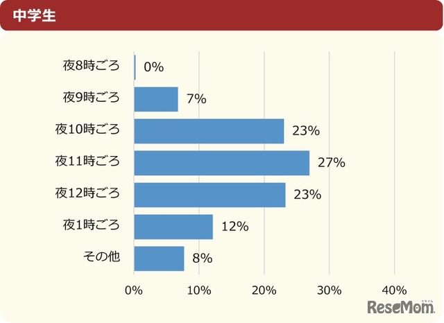 平日の夜は何時ごろ寝ているか・中学生