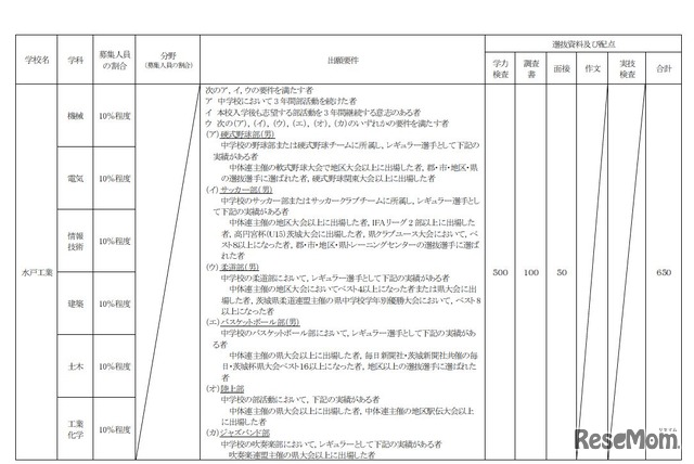 特色選抜実施概要一覧（一部抜粋）