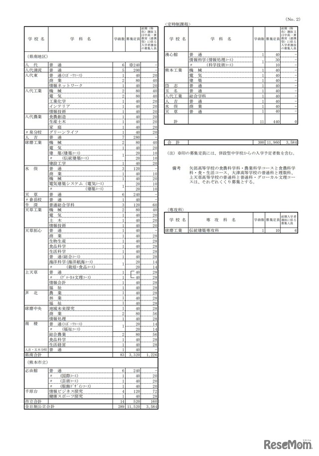 令和5年度（2023年度）熊本県公立高等学校生徒募集定員