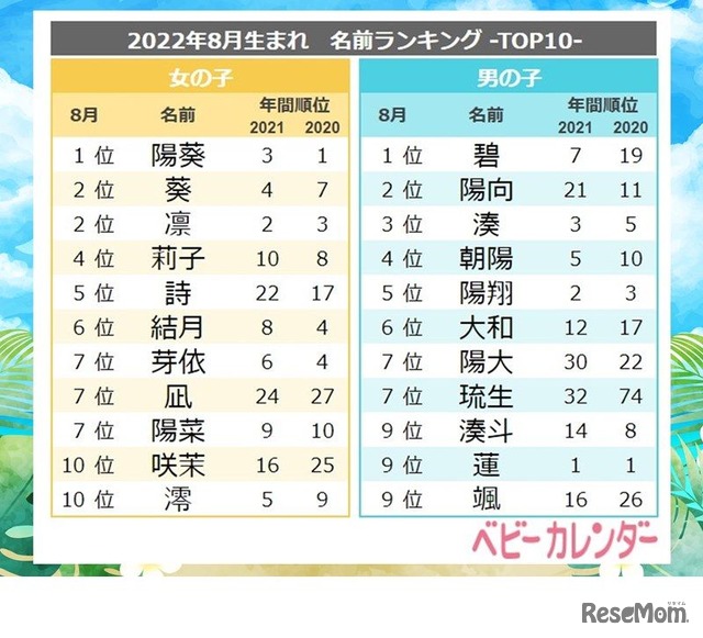 8月生まれベビーの名前ランキング