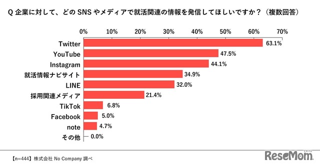 どのSNSやメディアで就活情報を発信してほしいか　株式会社No Company調べ