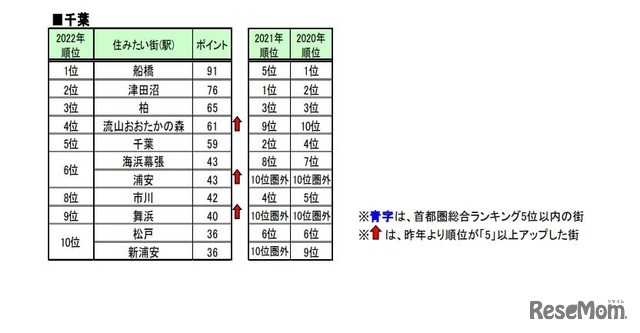 住みたい街（駅）ランキング2022【都県別ランキング】