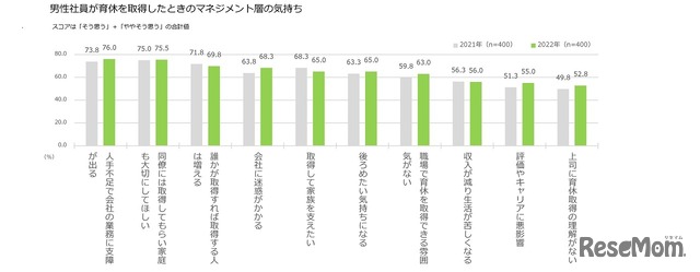 男性社員が育休を取得したときのマネジメント層の気持ち