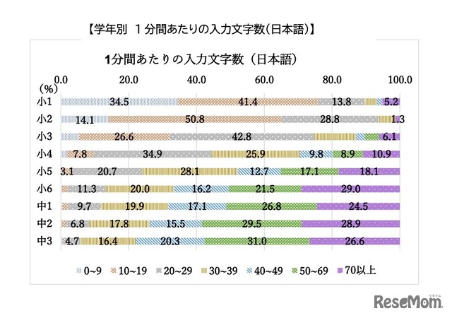 1分間あたりの入力文字数（日本語）