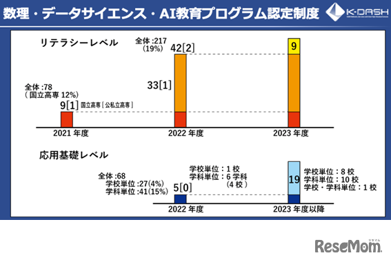 数理・データサイエンス・AI教育プログラム認定制度